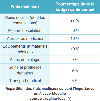 Mutuelle alsacienne : remboursements prioritaires